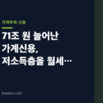 71조 원 늘어난 가계신용, 저소득층을 월세 빚으로 몰아간다