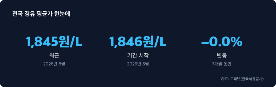 전국 경유 평균가 주요 수치