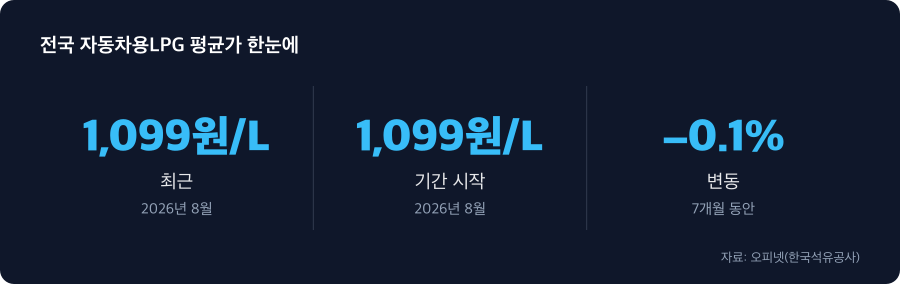 전국 자동차용LPG 평균가 주요 수치