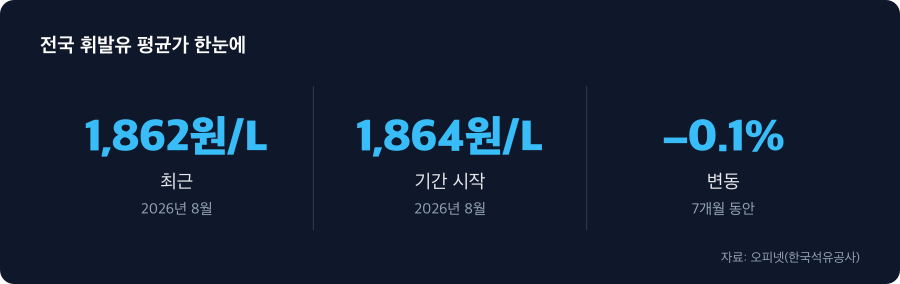 전국 휘발유 평균가 주요 수치