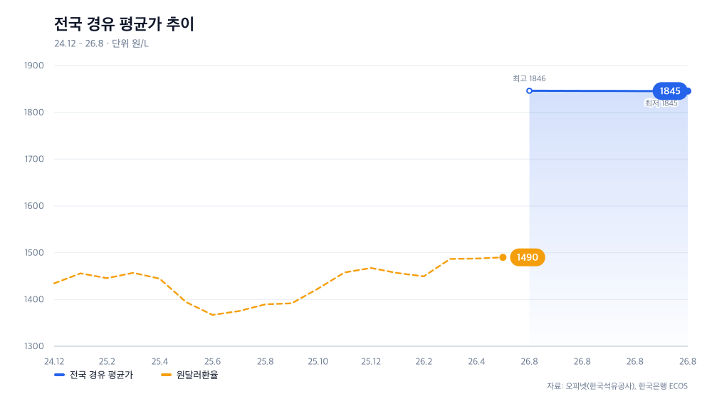 전국 경유 평균가 추이