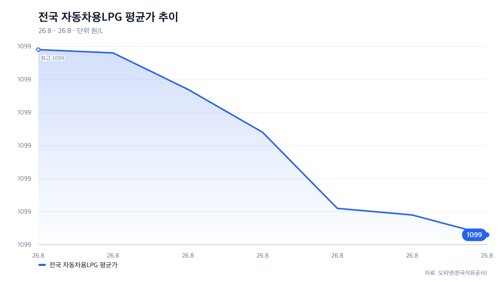 전국 자동차용LPG 평균가 추이