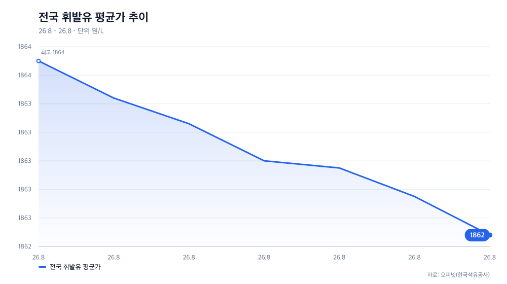 전국 휘발유 평균가 추이
