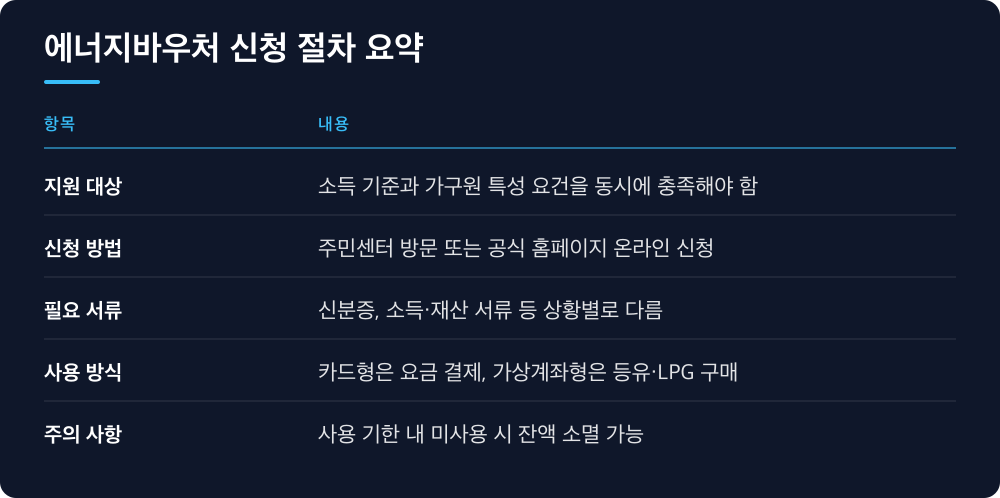 에너지바우처 신청 절차 요약