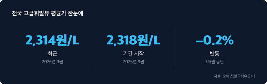 전국 고급휘발유 평균가 주요 수치