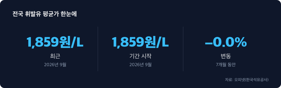 전국 휘발유 평균가 주요 수치