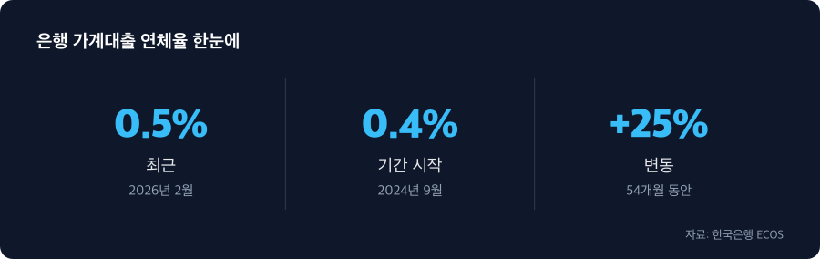 은행 가계대출 연체율 주요 수치