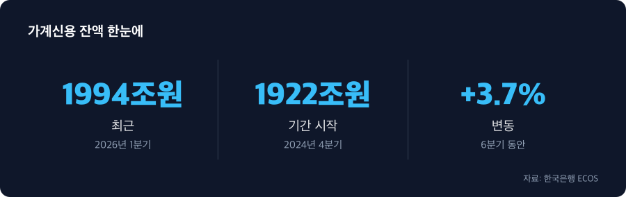 가계신용 잔액 주요 수치