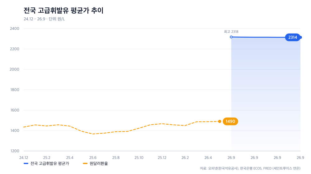 전국 고급휘발유 평균가 추이