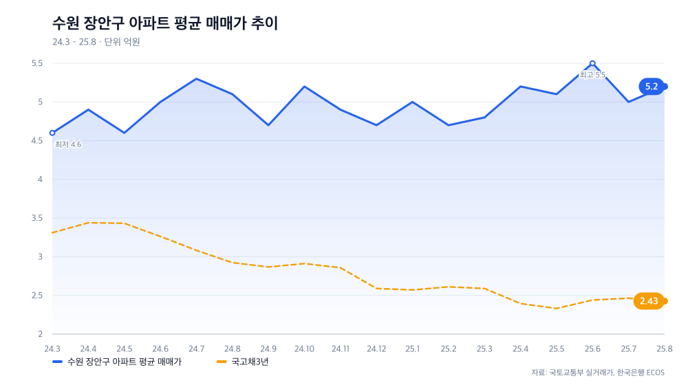 수원 장안구 아파트 평균 매매가 추이