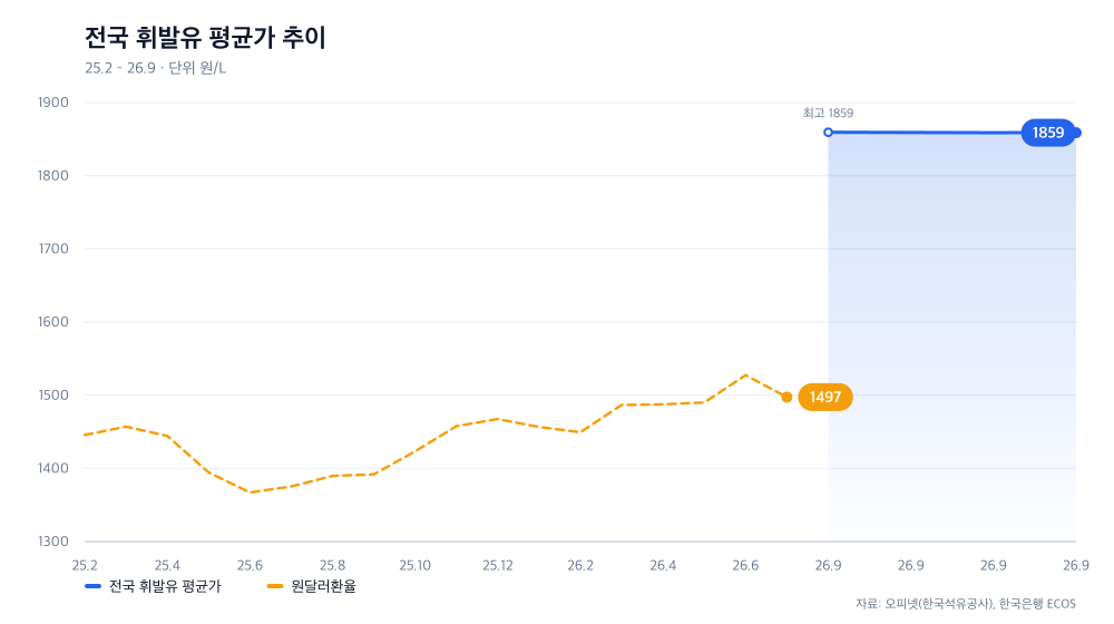 전국 휘발유 평균가 추이