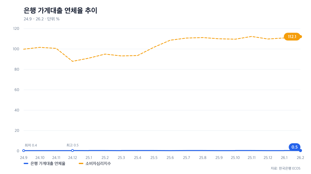 은행 가계대출 연체율 추이